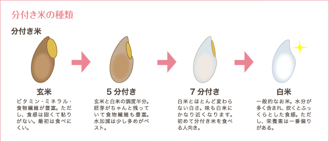 分付き米の種類